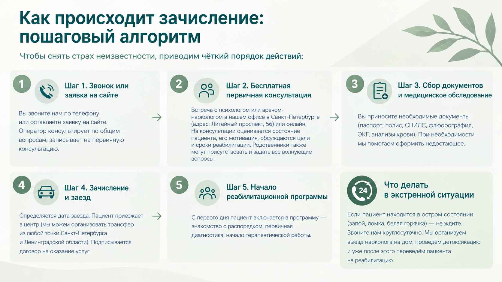 Инфографика: 5 шагов зачисления в реабилитационный центр.